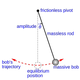 Gravedad de un péndulo simple. Wikimedia Commons
